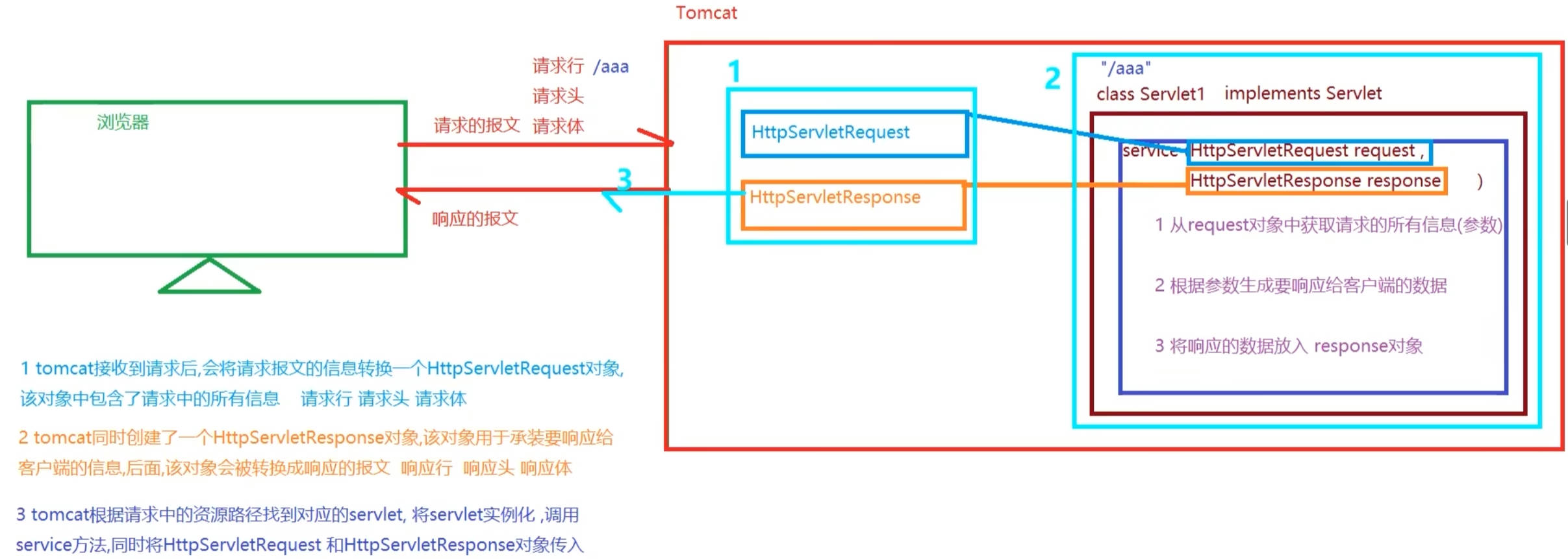 Servlet的运行流程