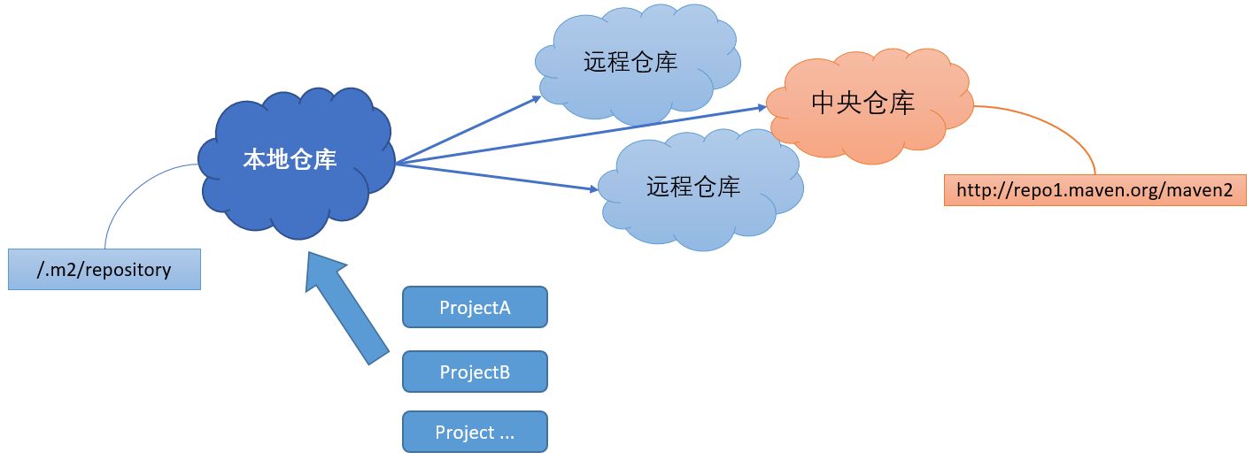 Maven依赖管理流程