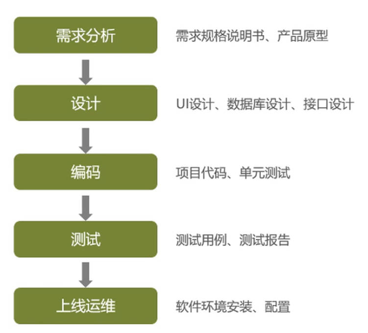 苍穹外卖-day01