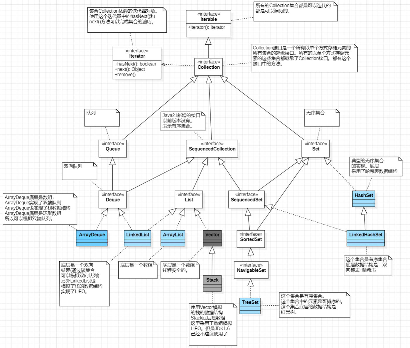 Collection继承结构