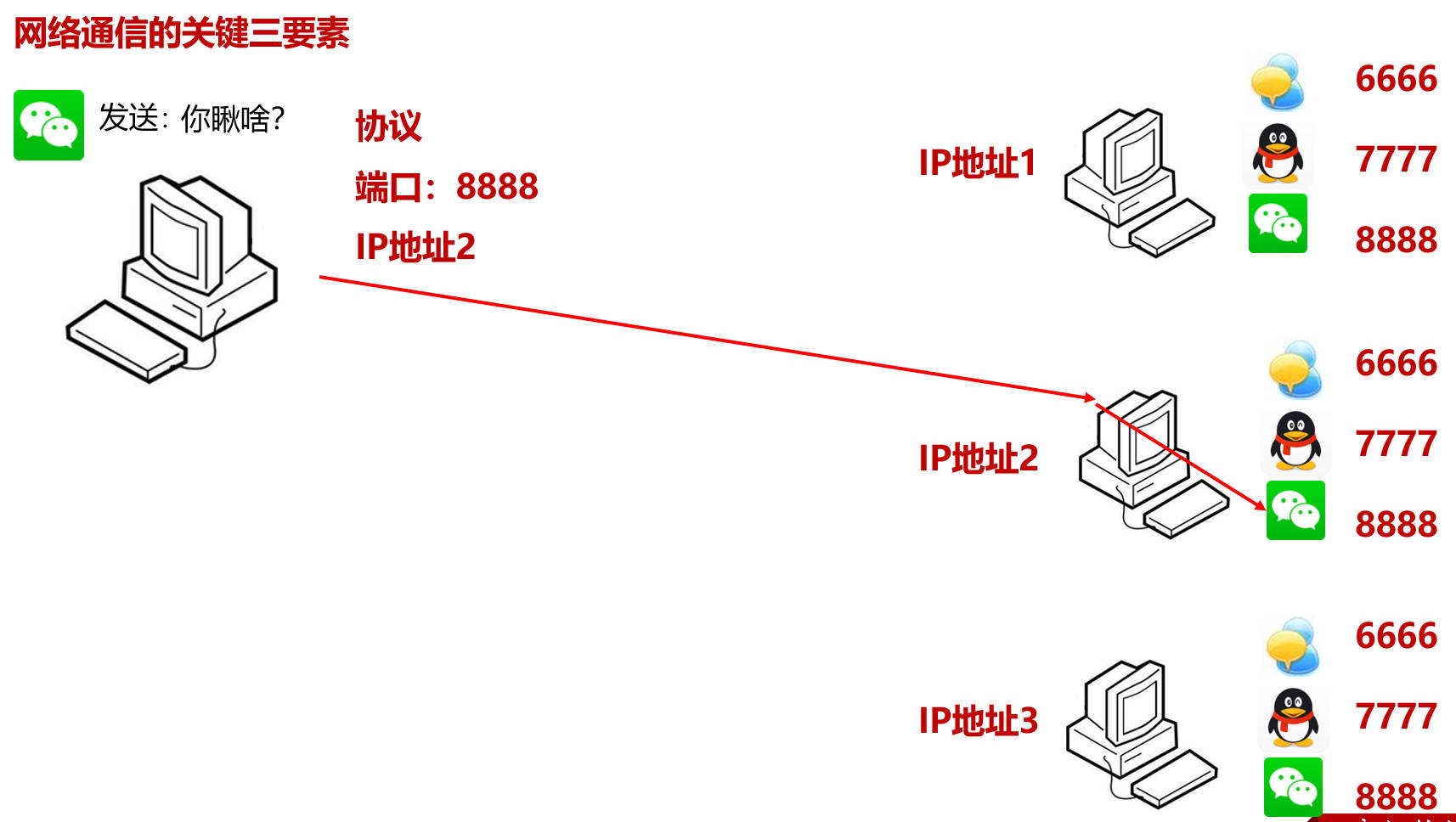 在网络编程中，通常有三个基本要素