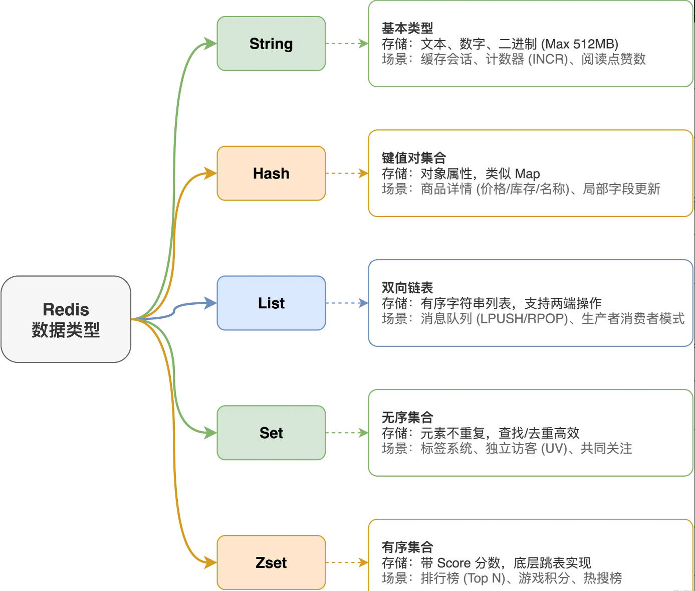 Redis常用数据类型和命令