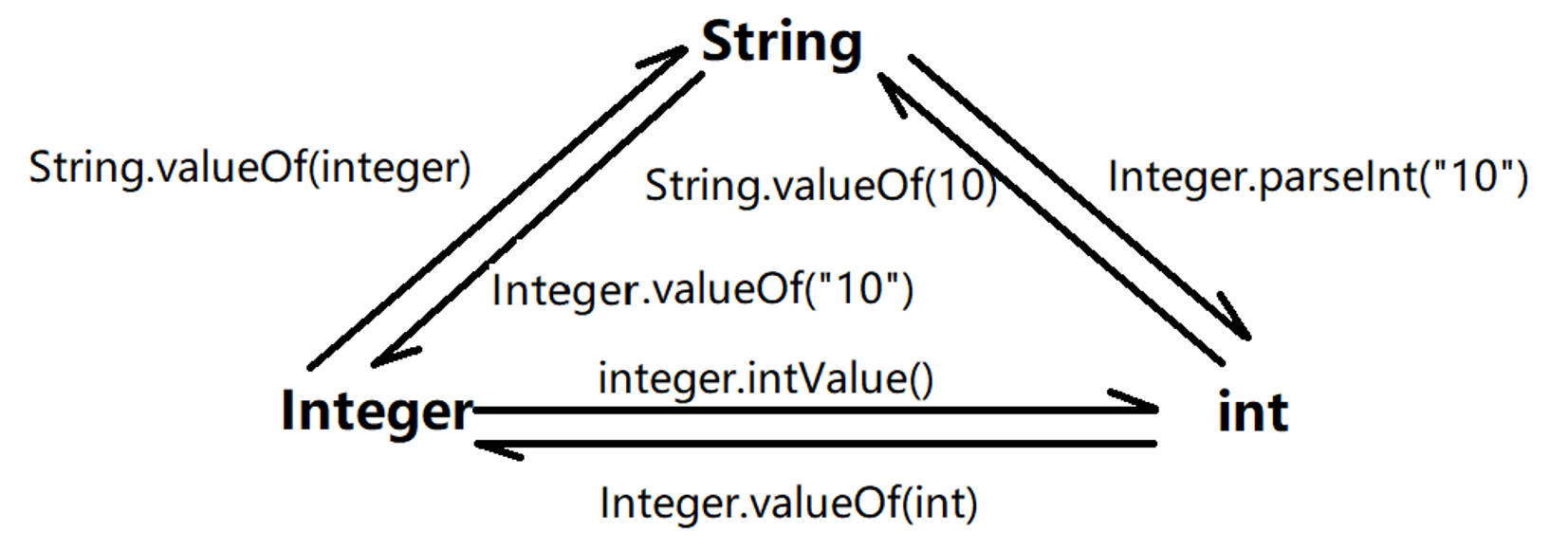 String,int,Integer三种类型之间的转换