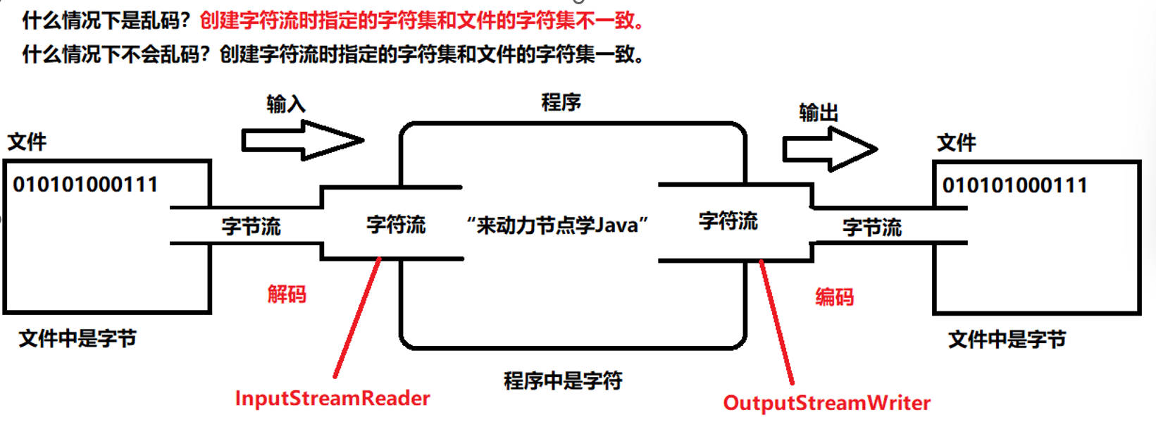 InputStreamReader（主要解决读的乱码问题）