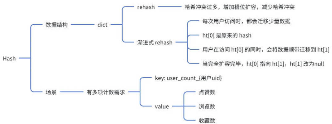 Redis常用数据类型和命令
