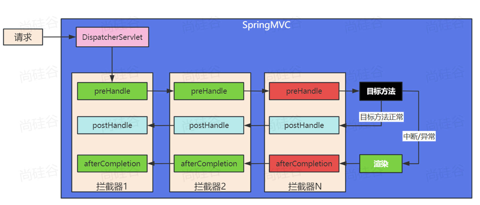 SpringMVC最佳实践