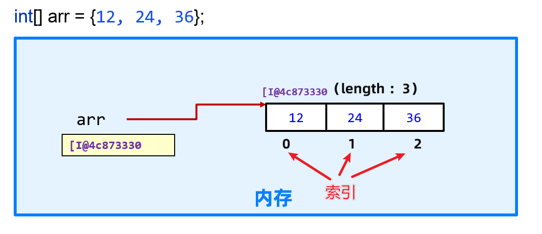数组的元素访问