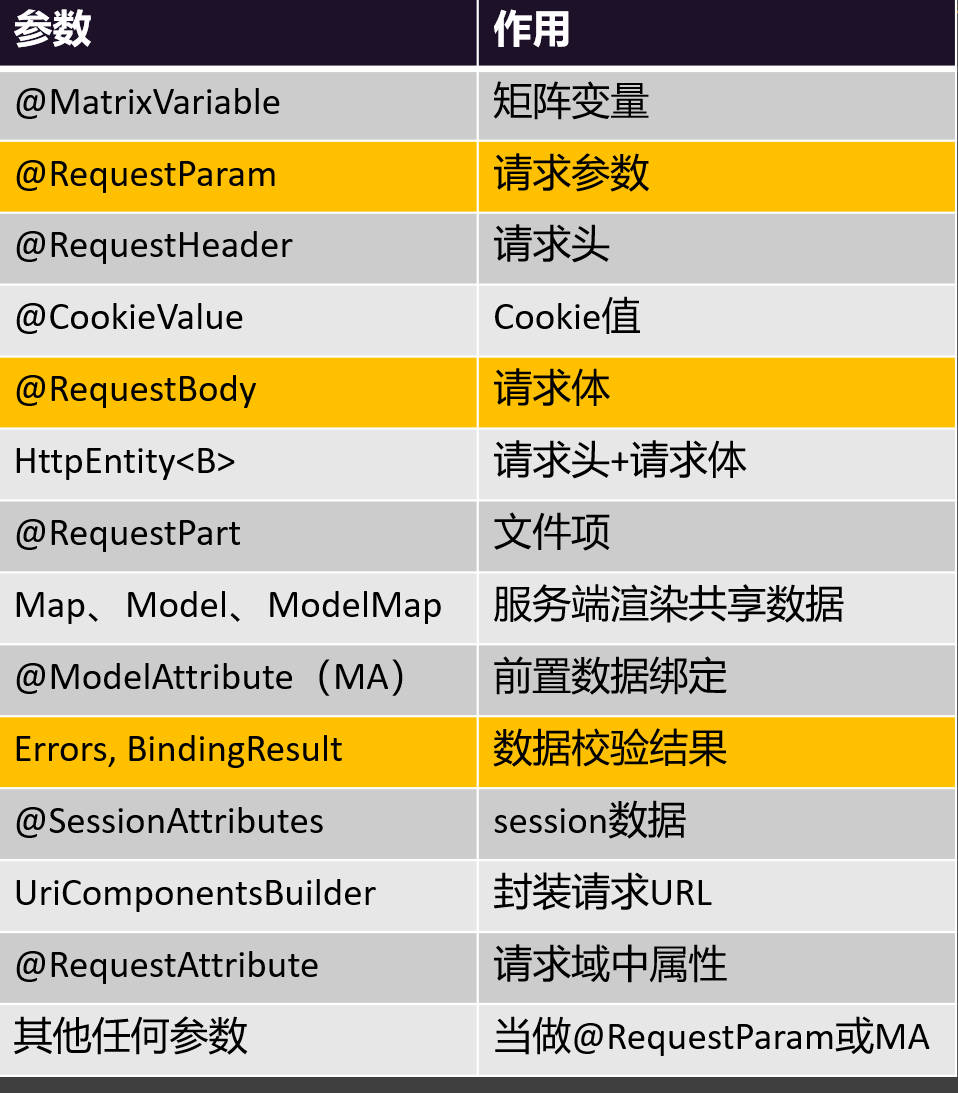 SpringMVC请求处理
