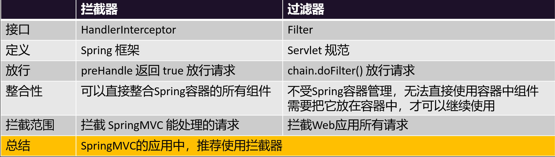 SpringMVC最佳实践