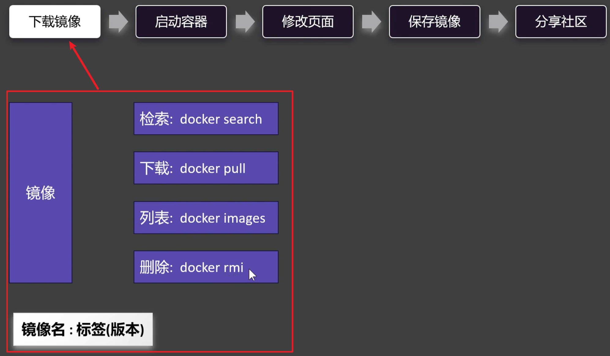 Docker快速通关