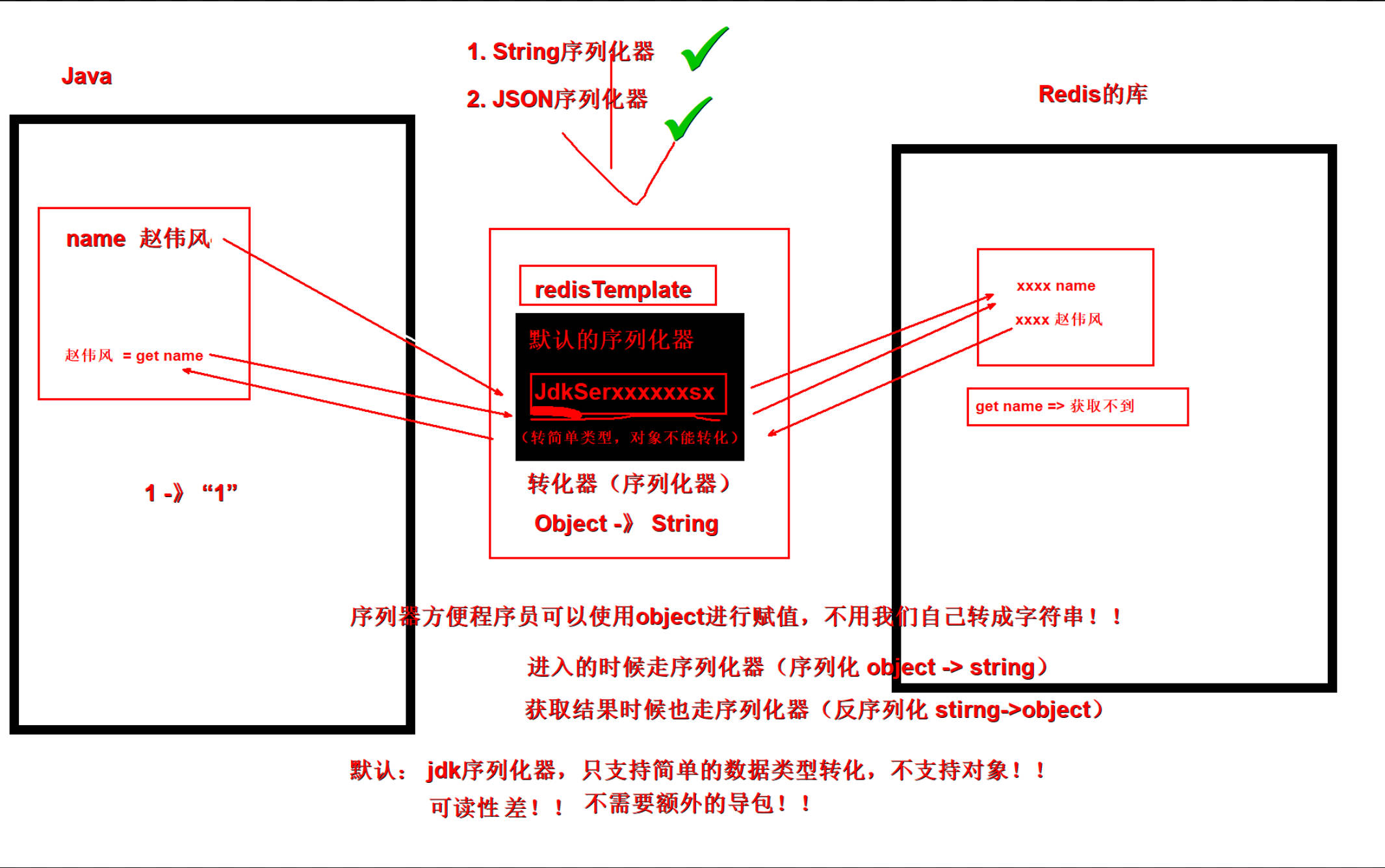 SpringBoot整合Redis