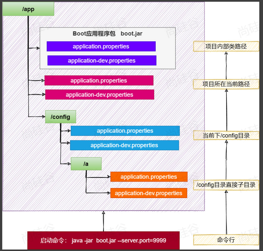 SpringBoot进阶使用