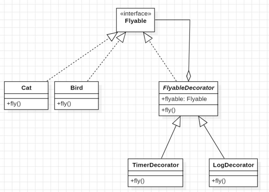 装饰器设计模式(Decorator Pattern)
