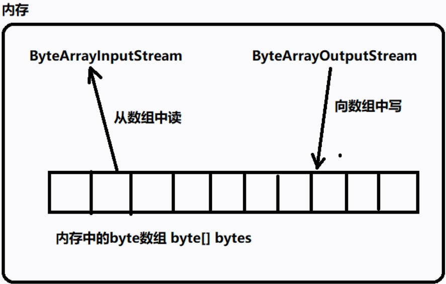 字节数组流(内存流)