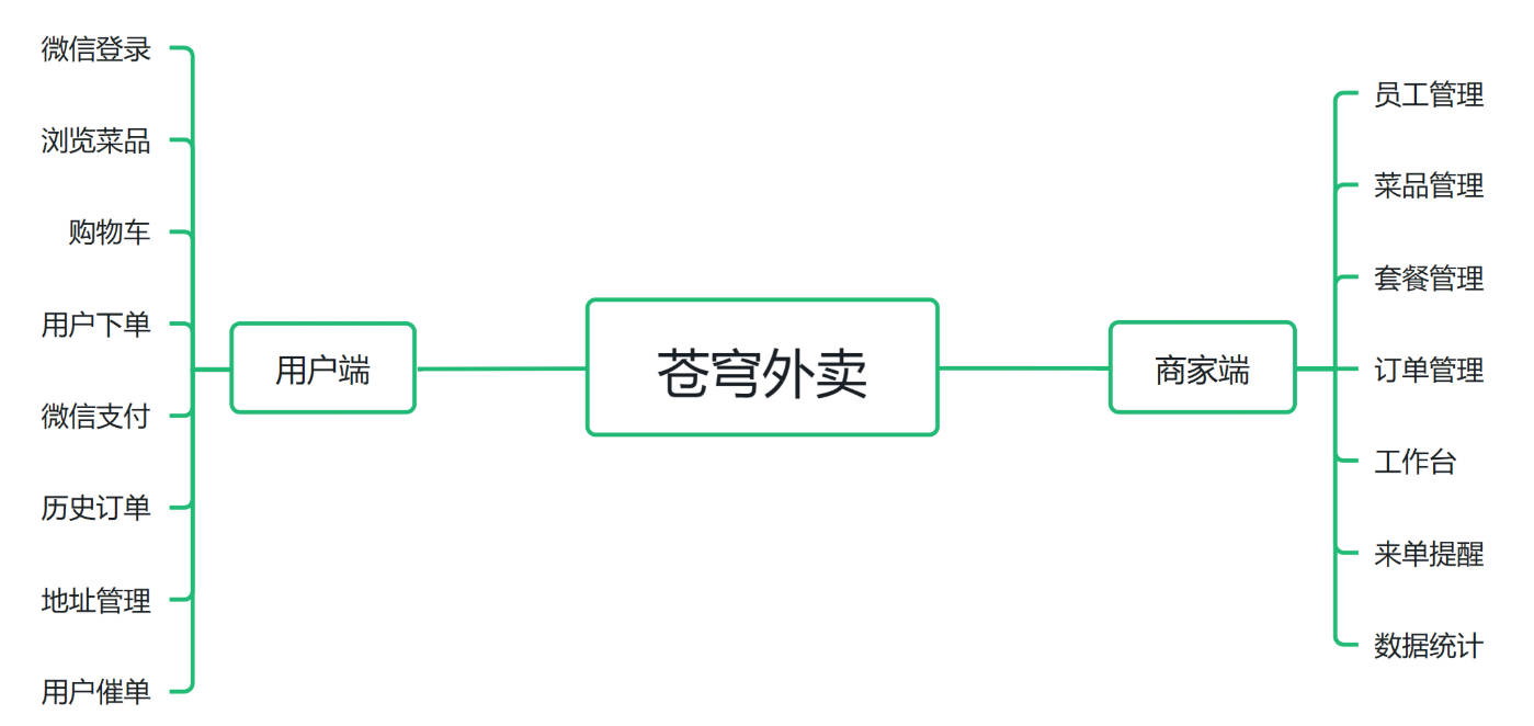 苍穹外卖-day01