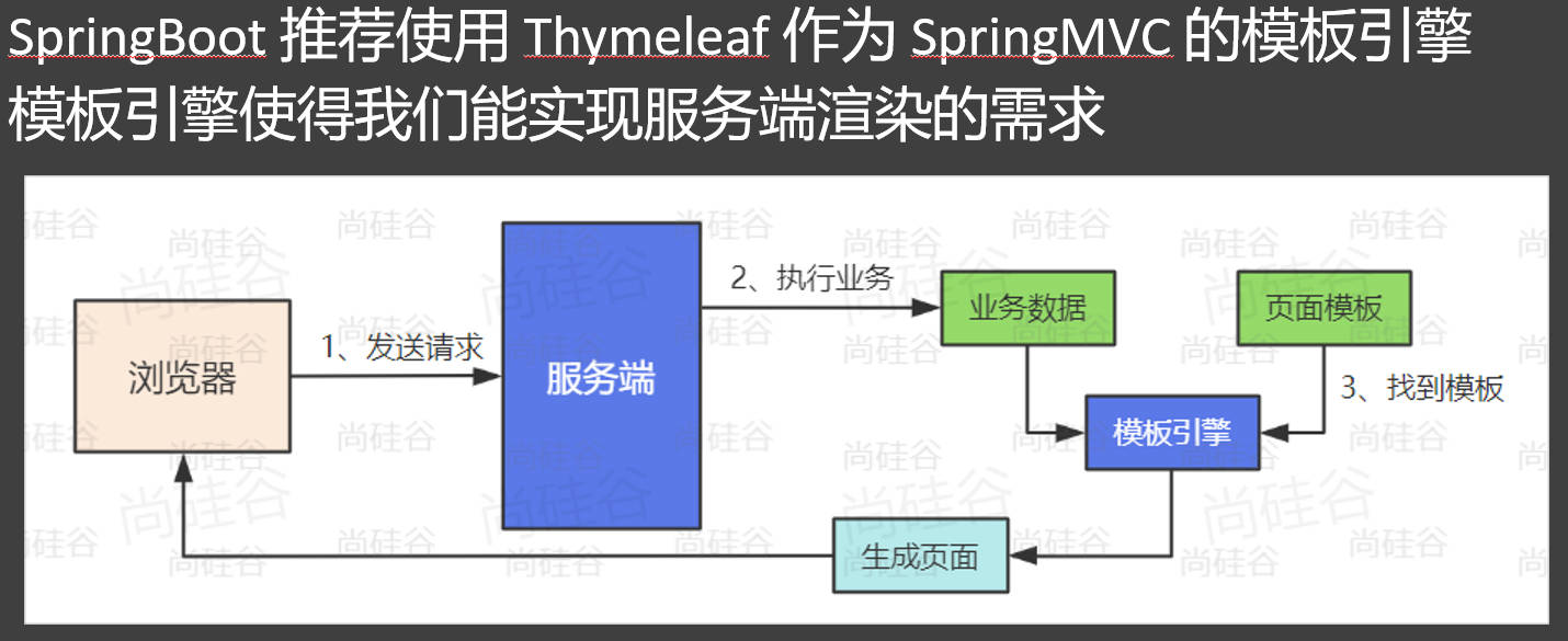 SpringMVC响应处理
