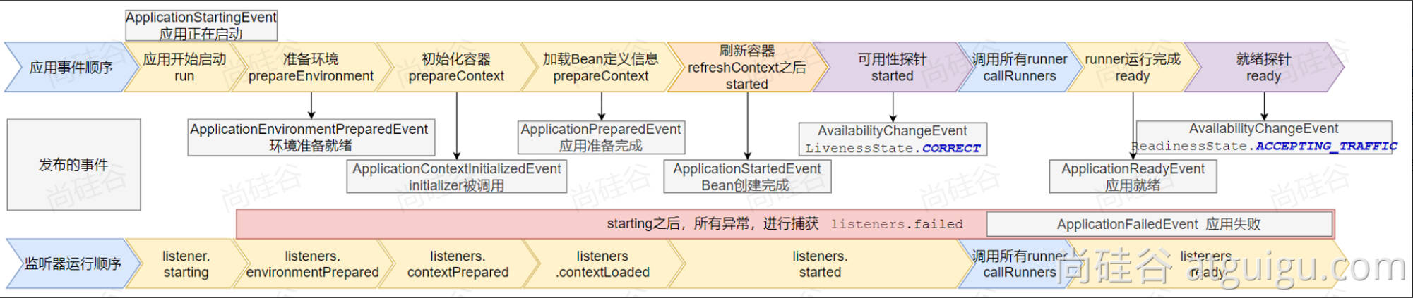 SpringBoot核心原理