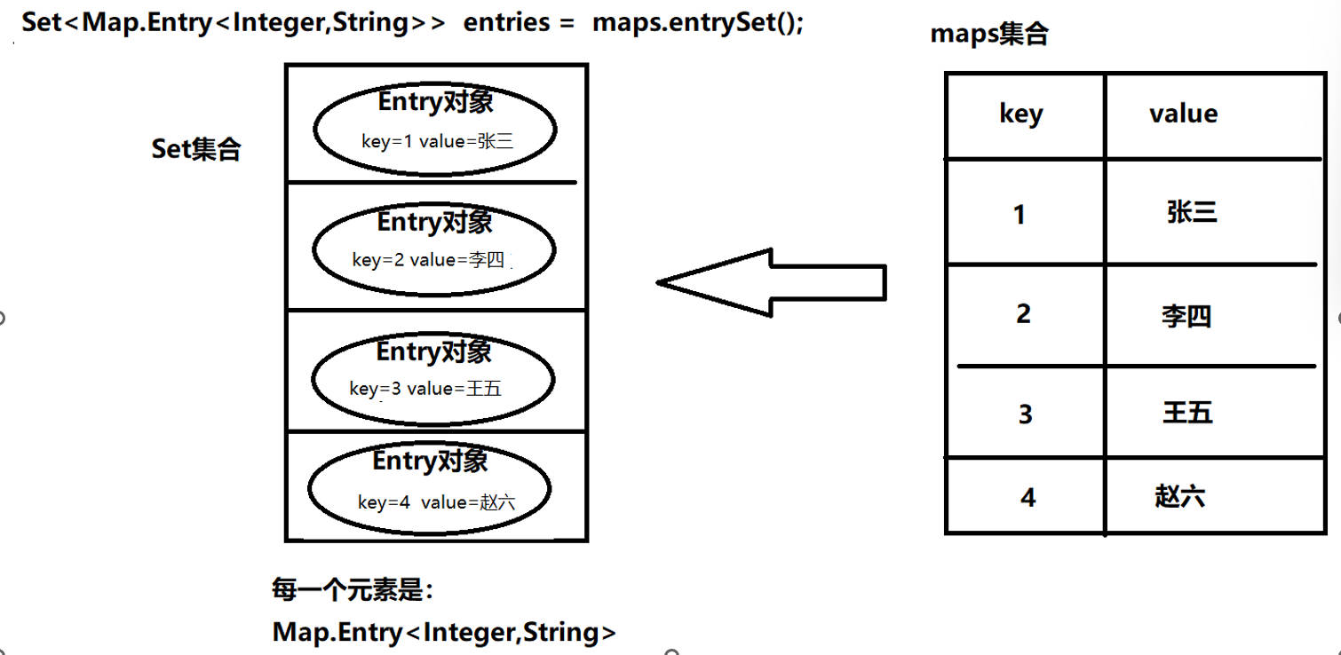Map接口的常用方法