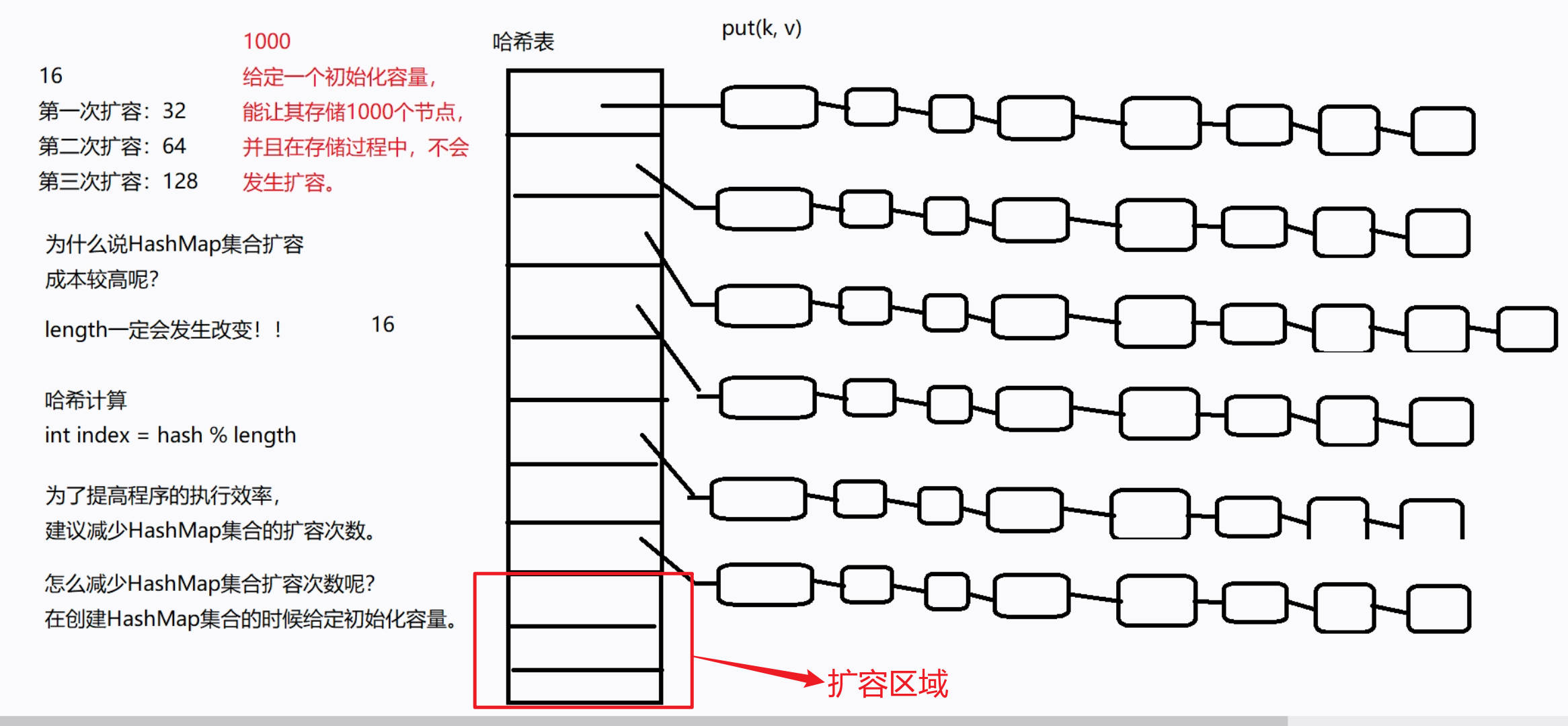 关于初始化容量的设置