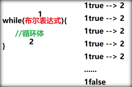 while循环执行原理