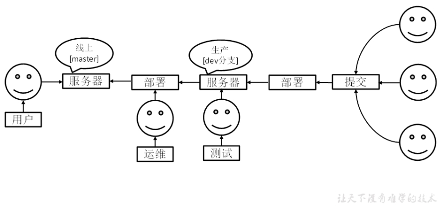 Git