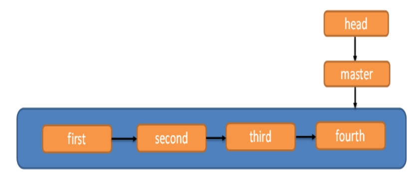 Git