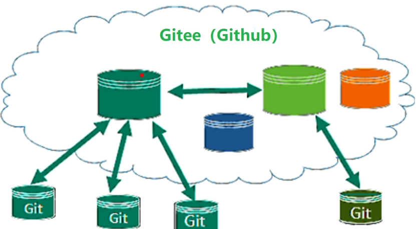 Git